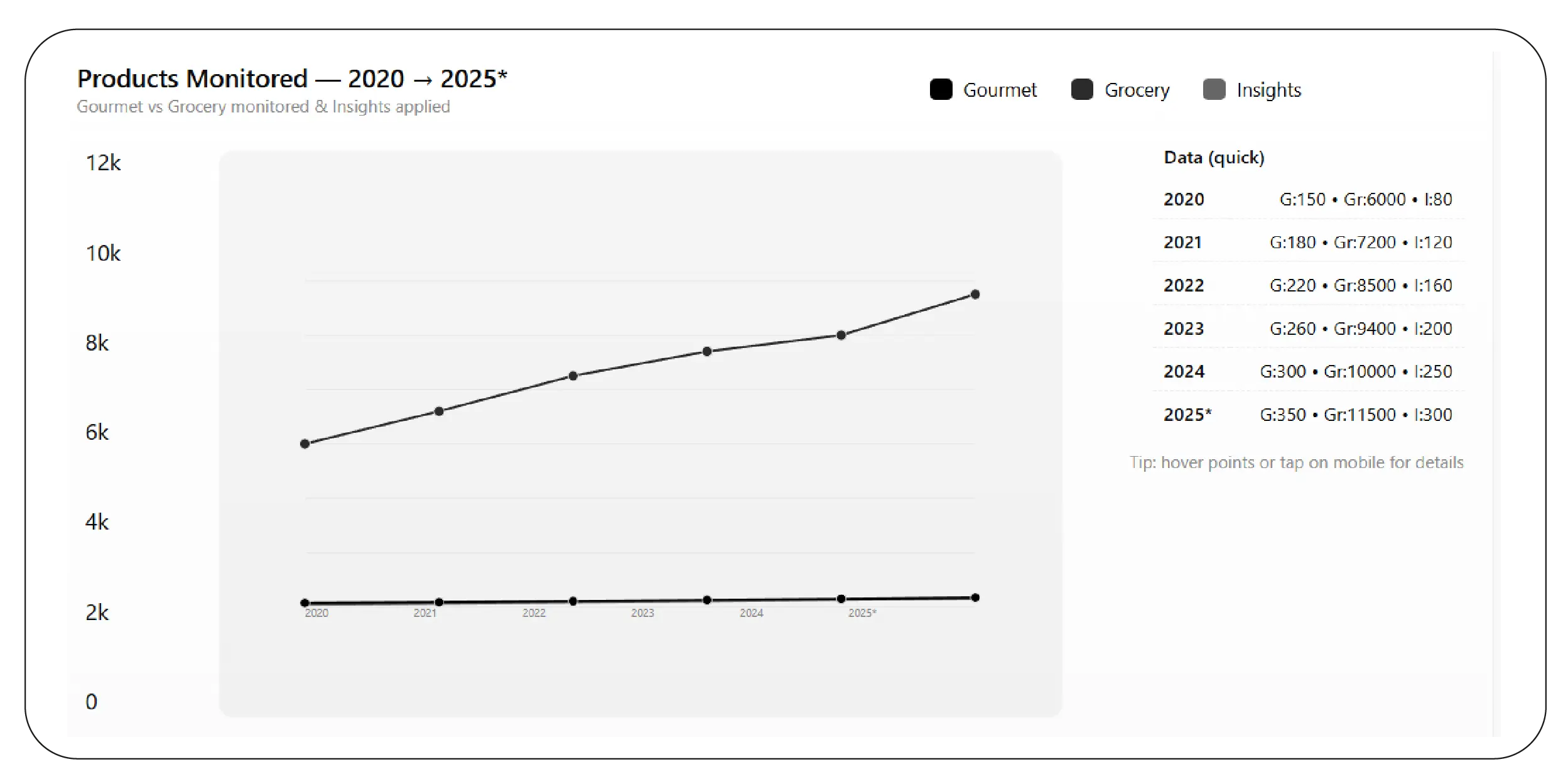 Extracting Gourmet & Grocery Data